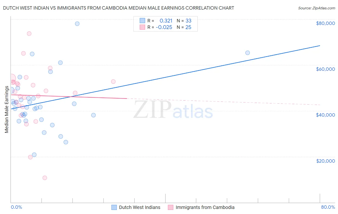 Dutch West Indian vs Immigrants from Cambodia Median Male Earnings