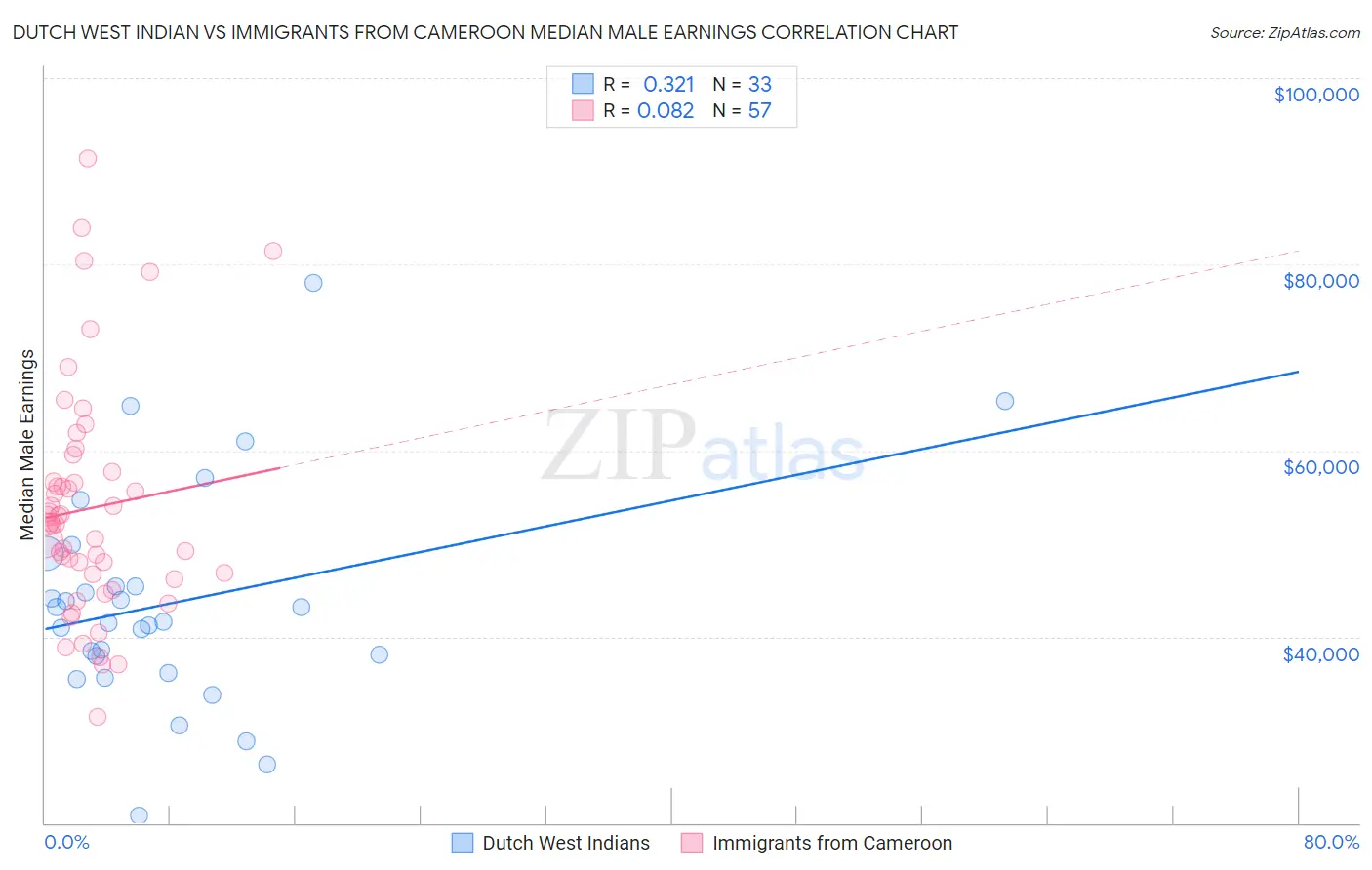 Dutch West Indian vs Immigrants from Cameroon Median Male Earnings