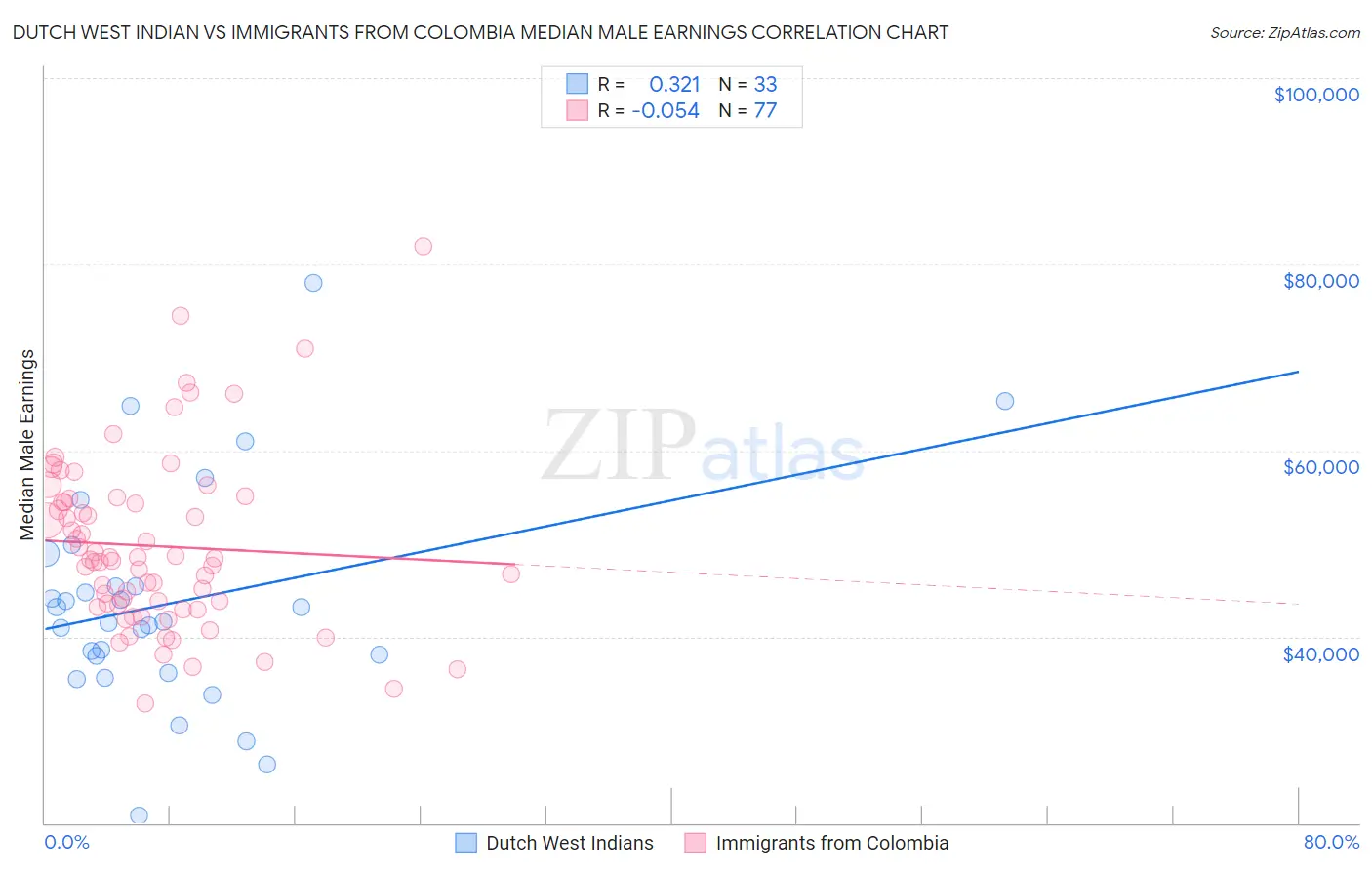 Dutch West Indian vs Immigrants from Colombia Median Male Earnings