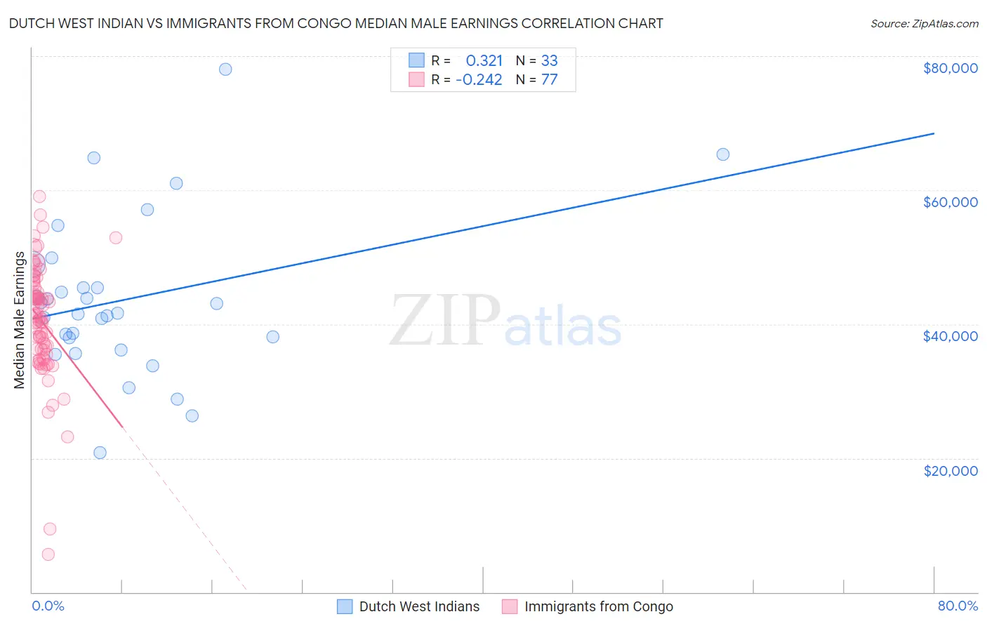 Dutch West Indian vs Immigrants from Congo Median Male Earnings