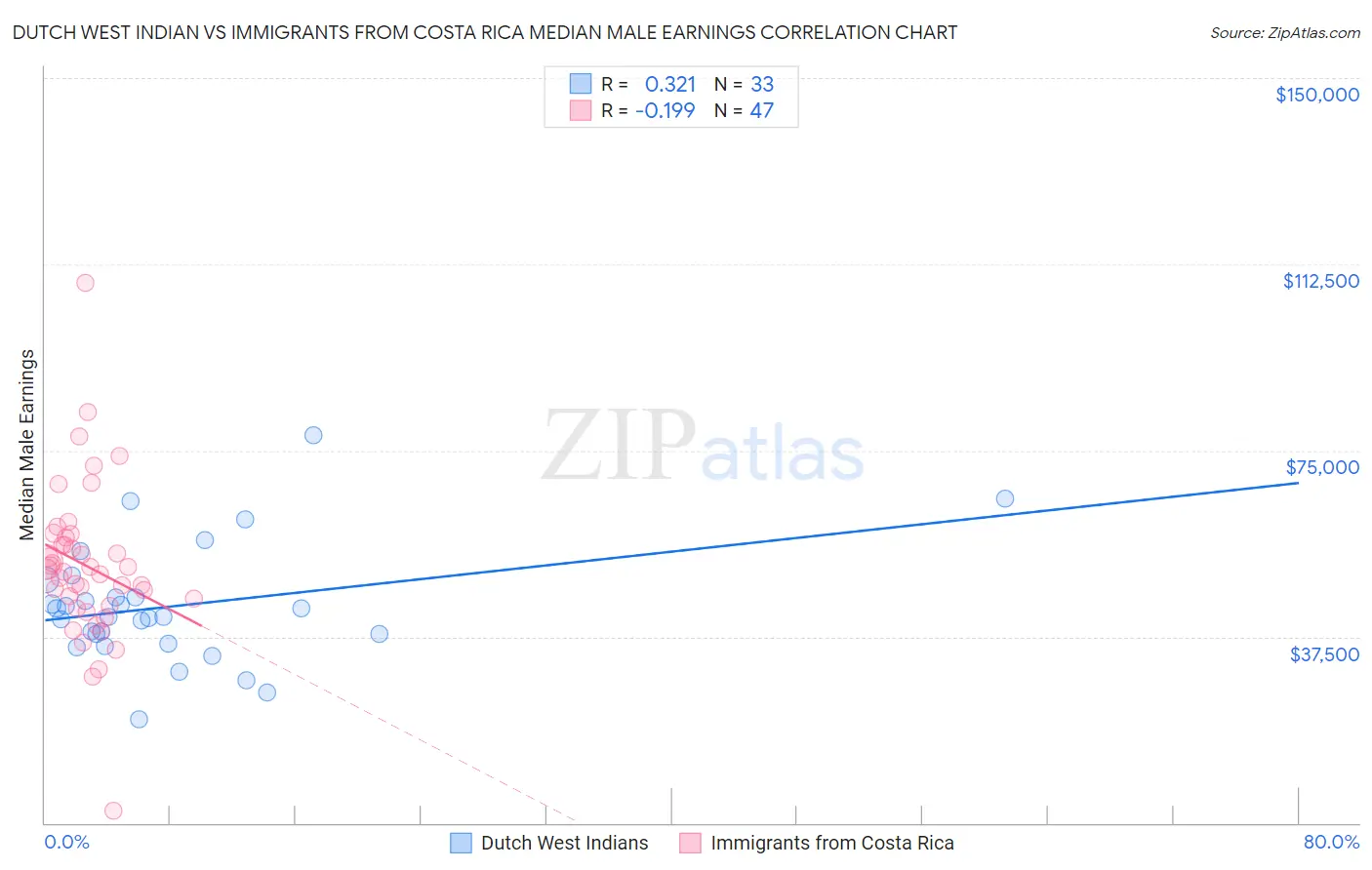 Dutch West Indian vs Immigrants from Costa Rica Median Male Earnings