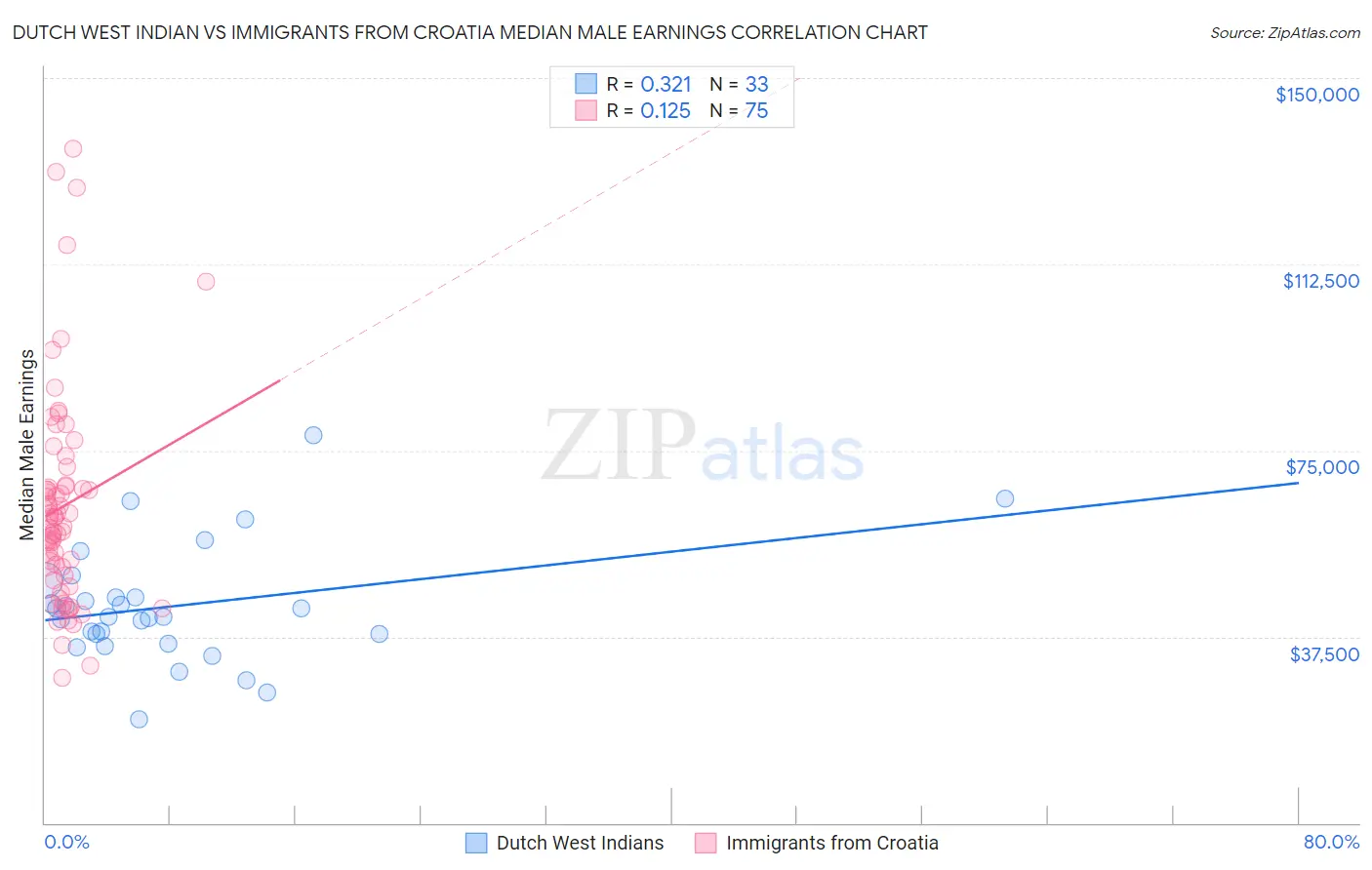 Dutch West Indian vs Immigrants from Croatia Median Male Earnings