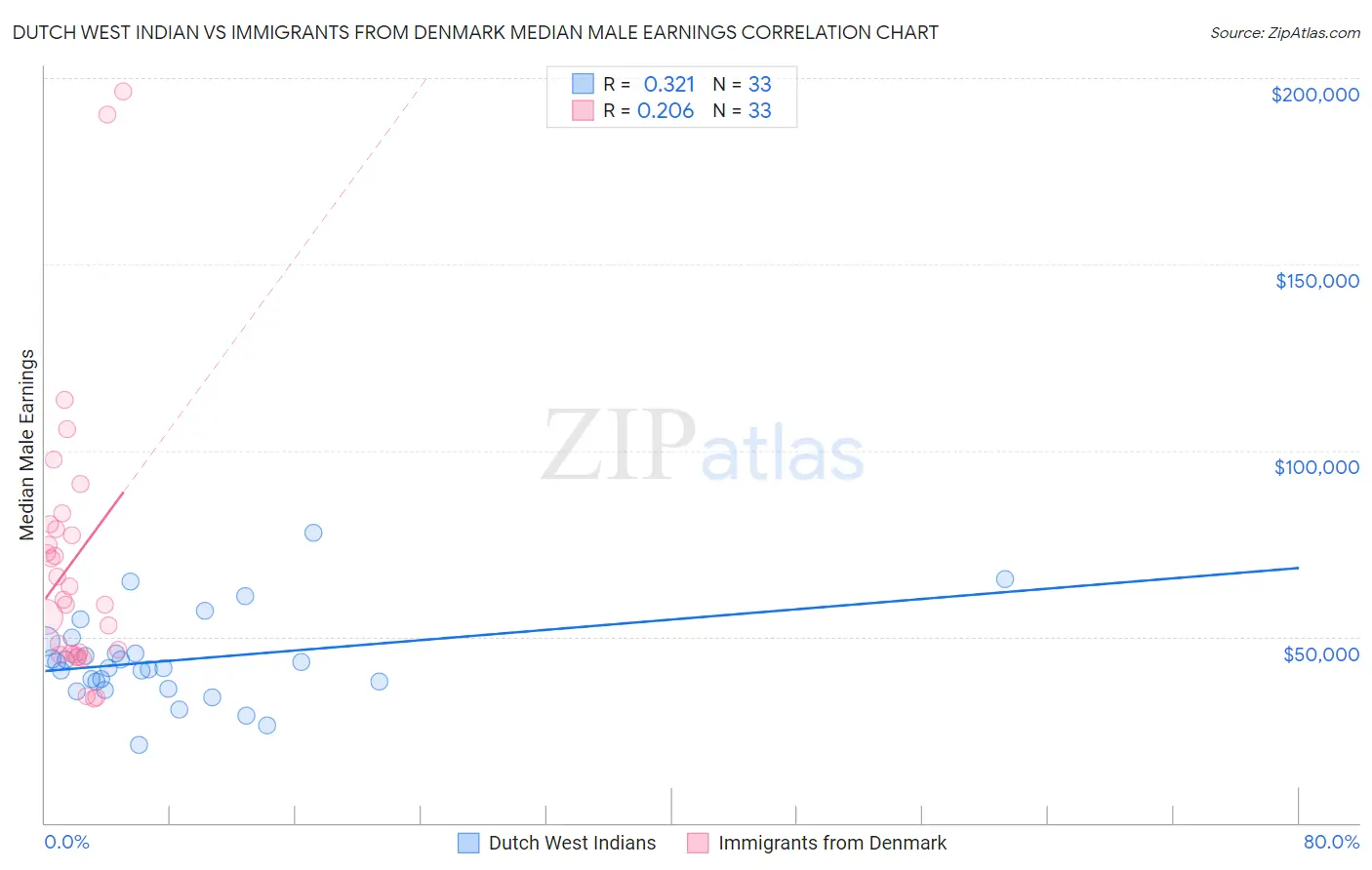 Dutch West Indian vs Immigrants from Denmark Median Male Earnings