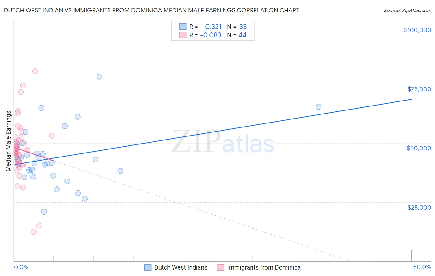 Dutch West Indian vs Immigrants from Dominica Median Male Earnings