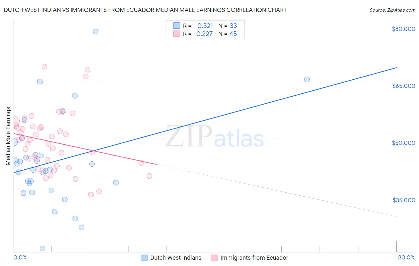 Dutch West Indian vs Immigrants from Ecuador Median Male Earnings