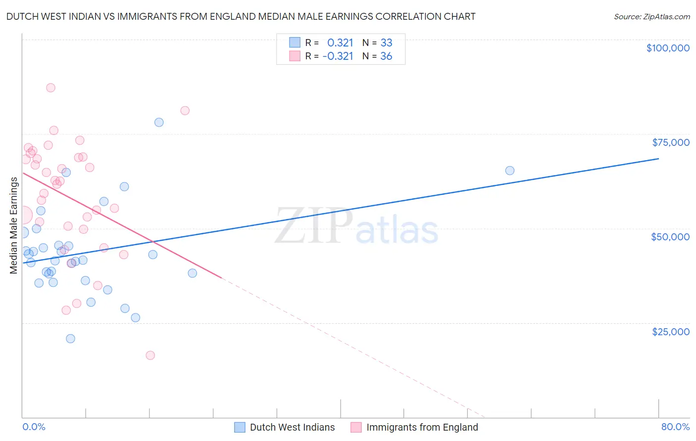 Dutch West Indian vs Immigrants from England Median Male Earnings