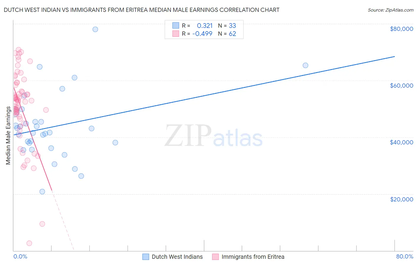 Dutch West Indian vs Immigrants from Eritrea Median Male Earnings
