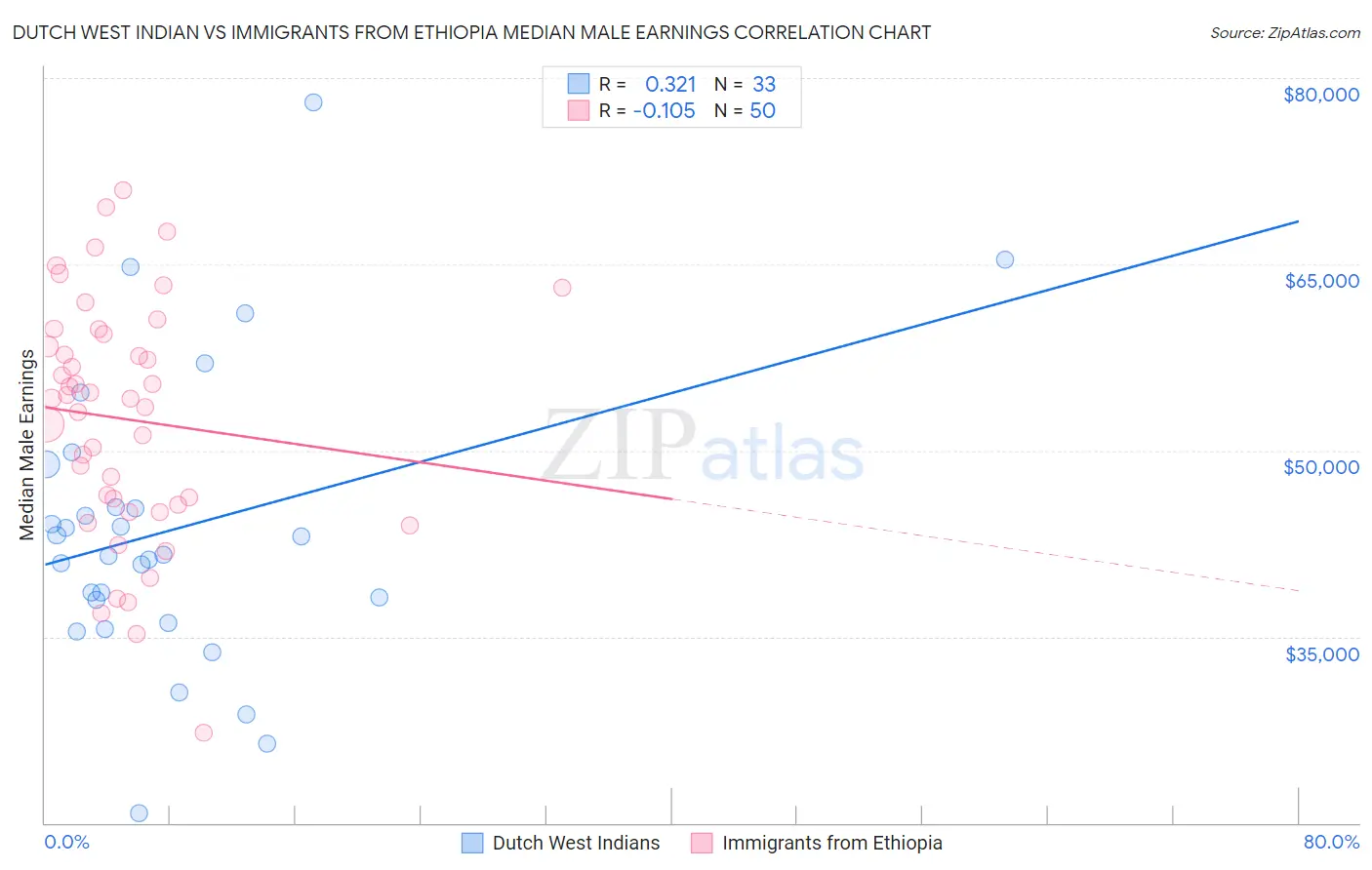 Dutch West Indian vs Immigrants from Ethiopia Median Male Earnings
