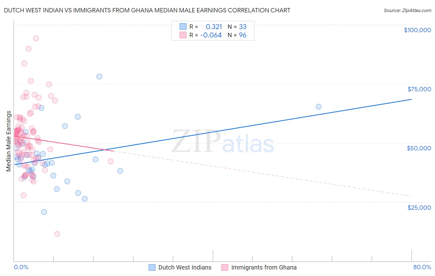 Dutch West Indian vs Immigrants from Ghana Median Male Earnings