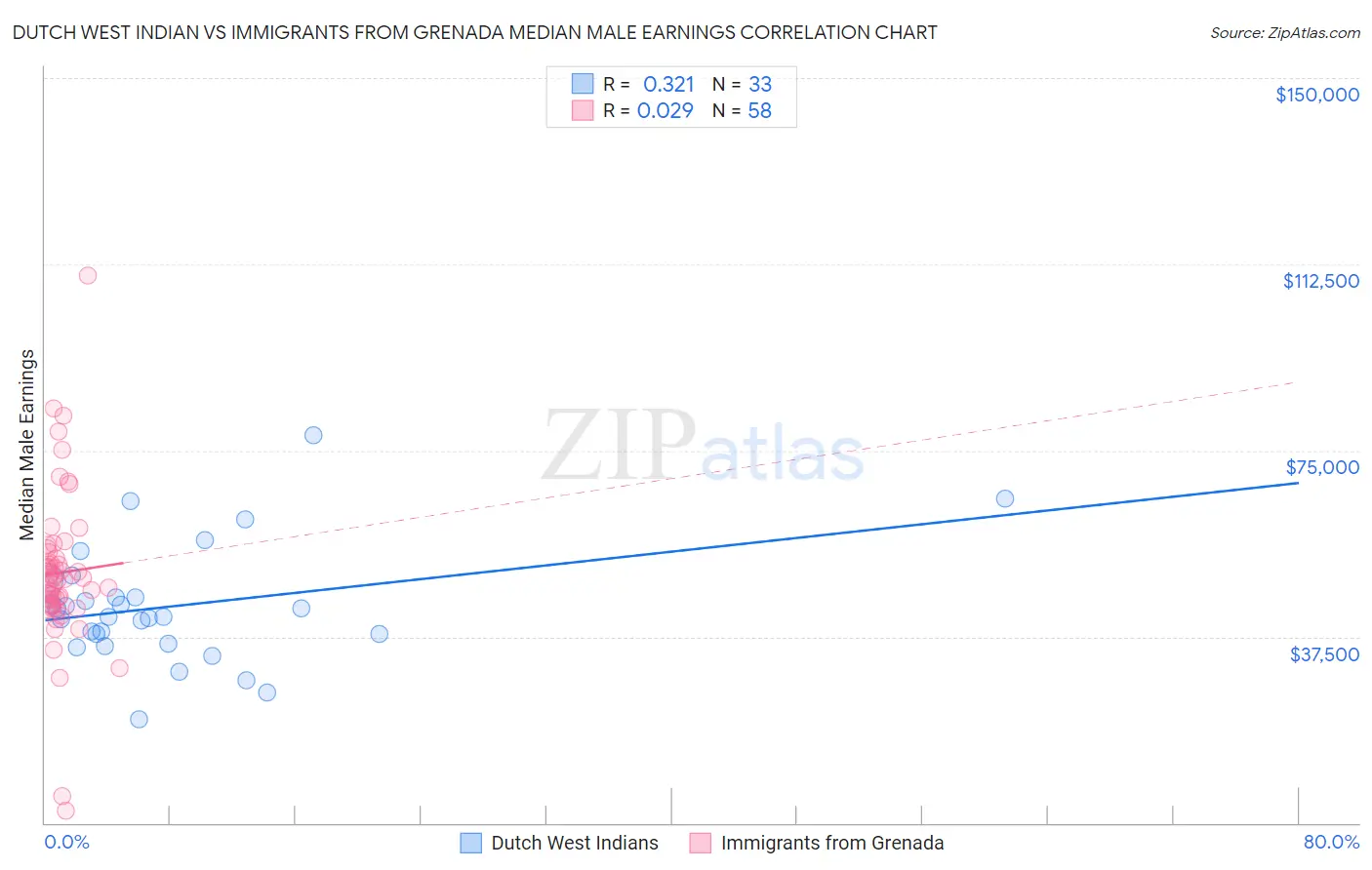 Dutch West Indian vs Immigrants from Grenada Median Male Earnings