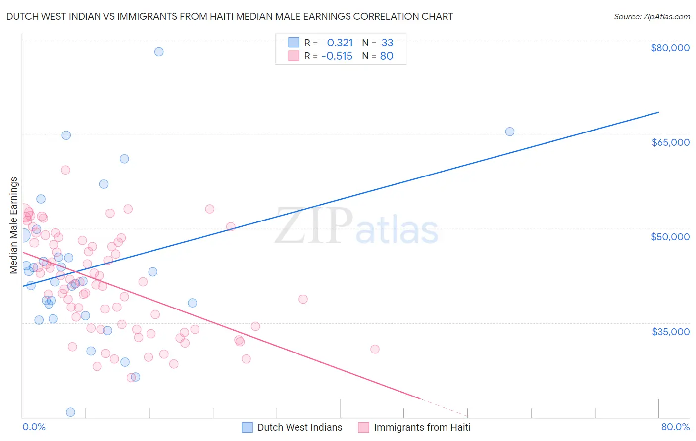 Dutch West Indian vs Immigrants from Haiti Median Male Earnings