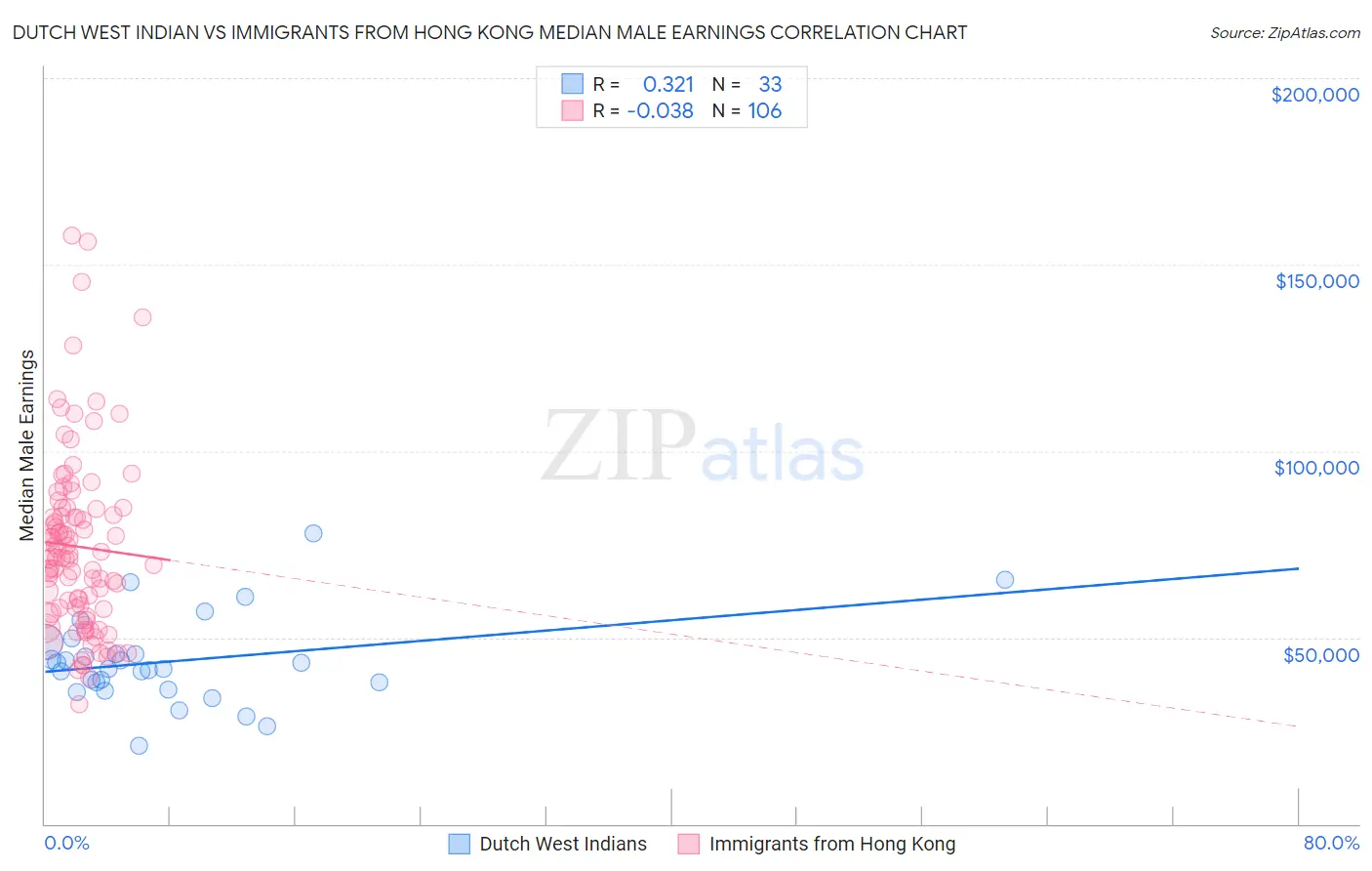 Dutch West Indian vs Immigrants from Hong Kong Median Male Earnings