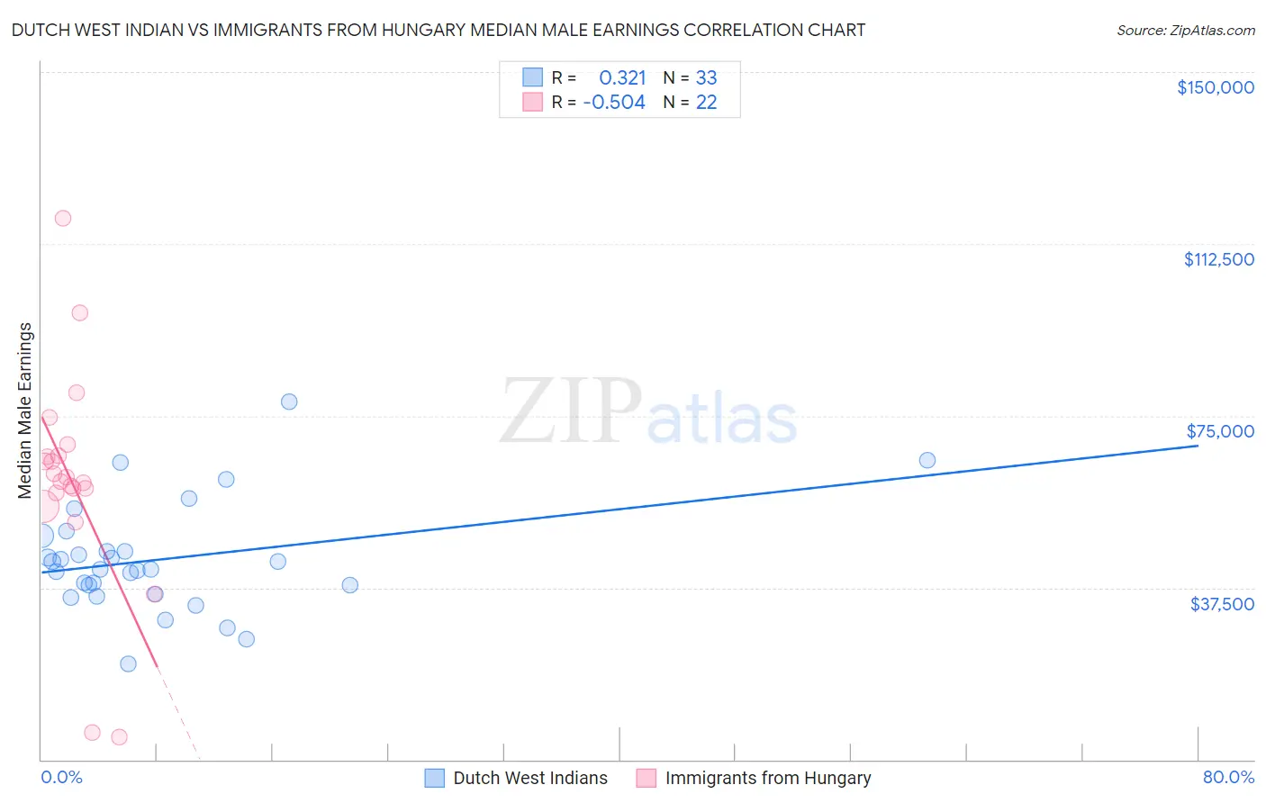 Dutch West Indian vs Immigrants from Hungary Median Male Earnings