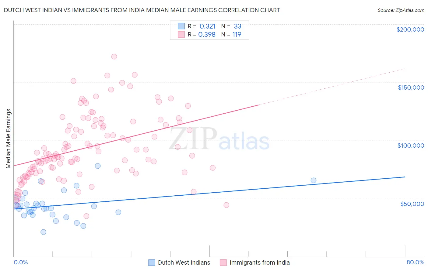 Dutch West Indian vs Immigrants from India Median Male Earnings
