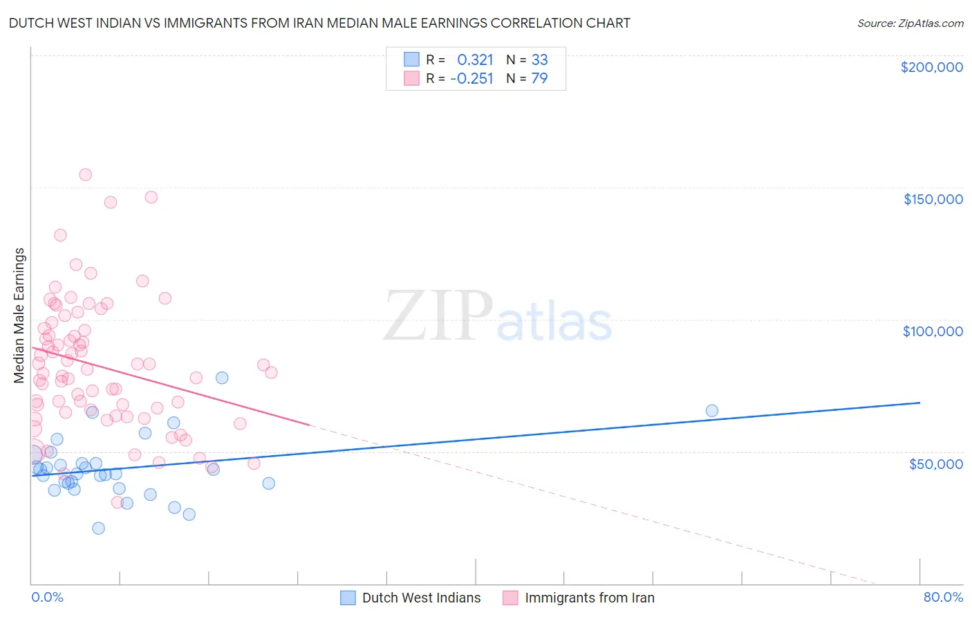 Dutch West Indian vs Immigrants from Iran Median Male Earnings