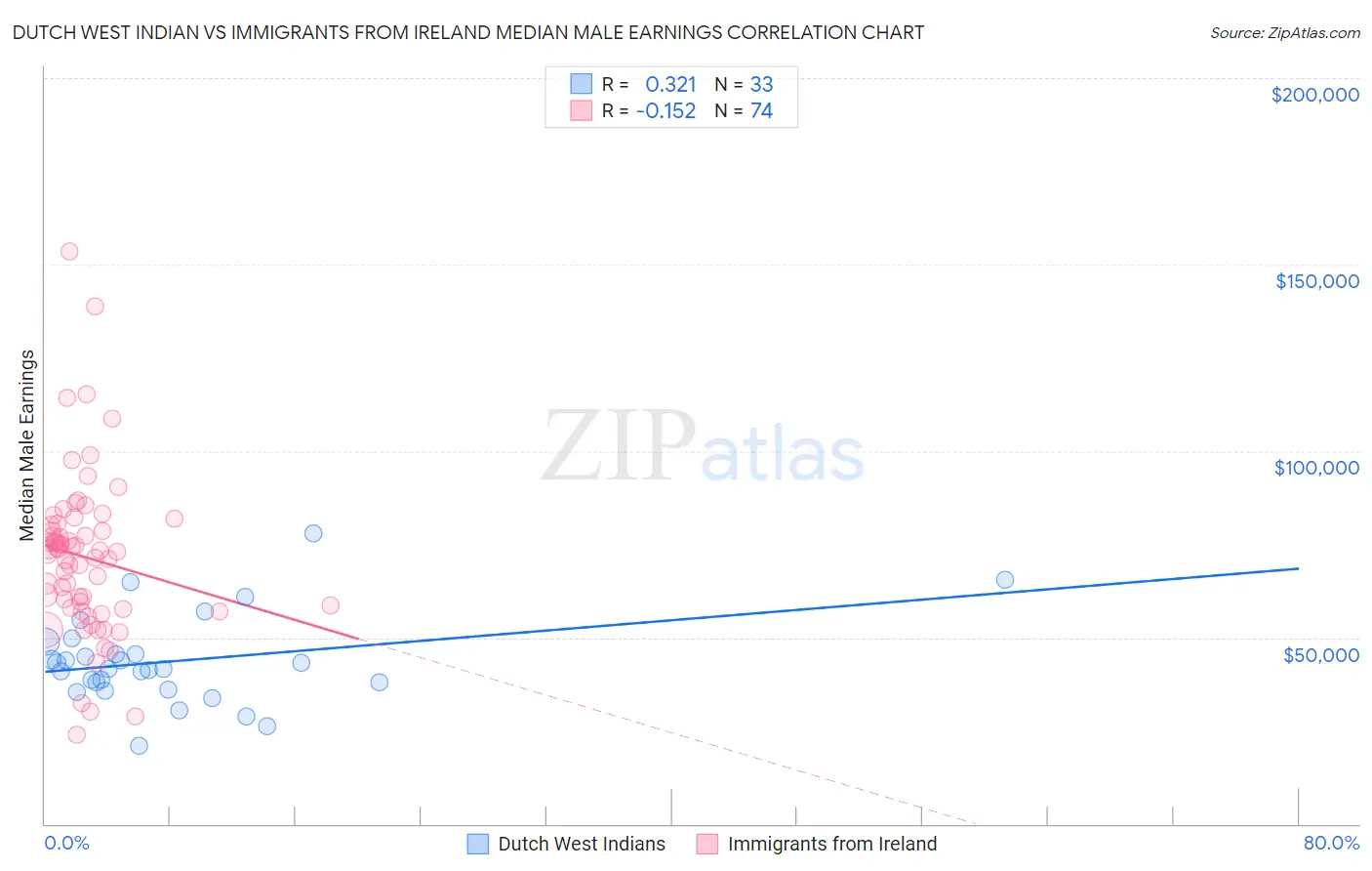 Dutch West Indian vs Immigrants from Ireland Median Male Earnings