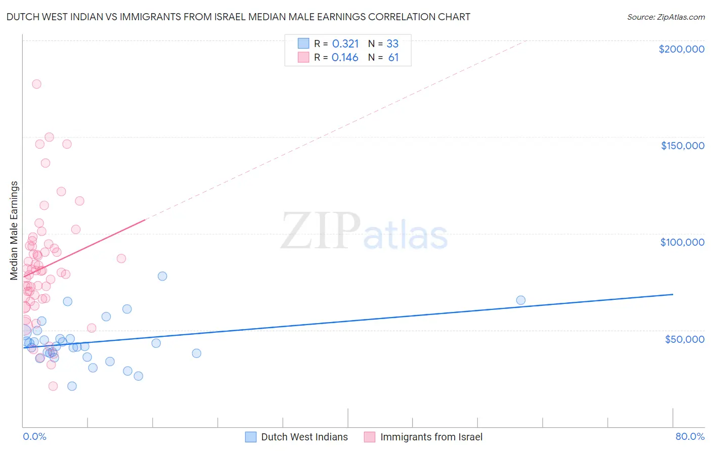 Dutch West Indian vs Immigrants from Israel Median Male Earnings
