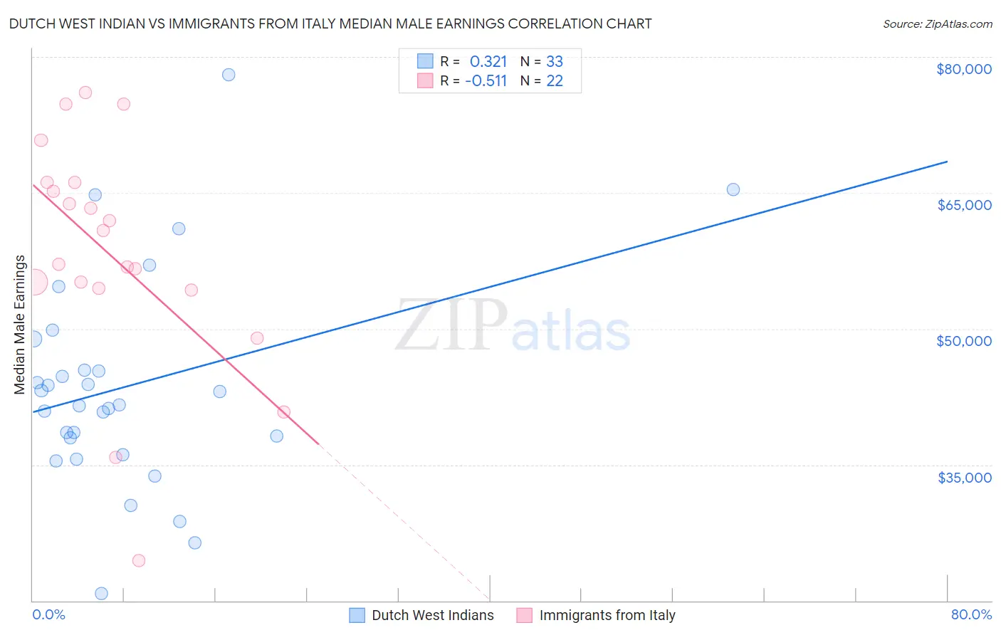 Dutch West Indian vs Immigrants from Italy Median Male Earnings