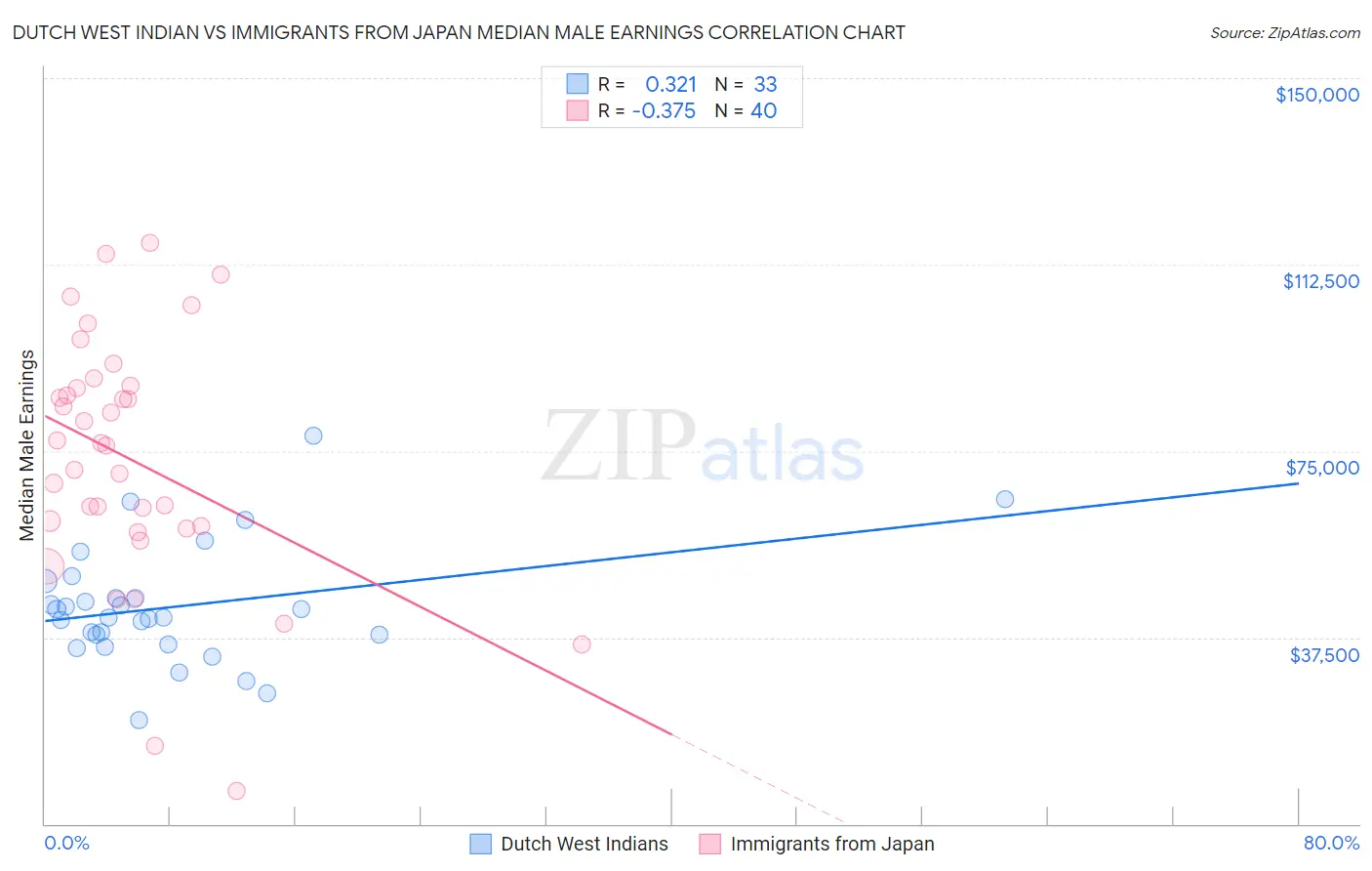 Dutch West Indian vs Immigrants from Japan Median Male Earnings