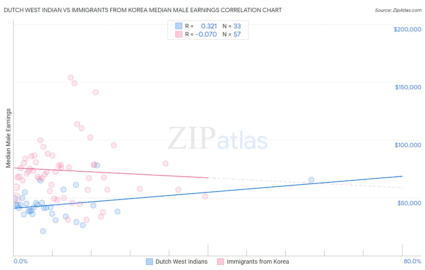 Dutch West Indian vs Immigrants from Korea Median Male Earnings
