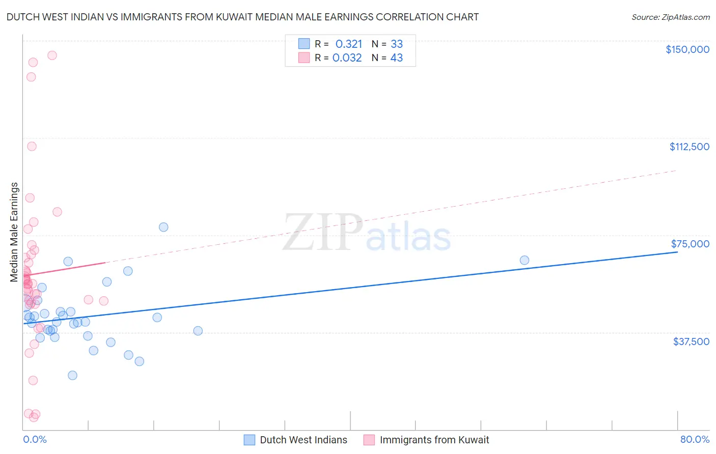Dutch West Indian vs Immigrants from Kuwait Median Male Earnings