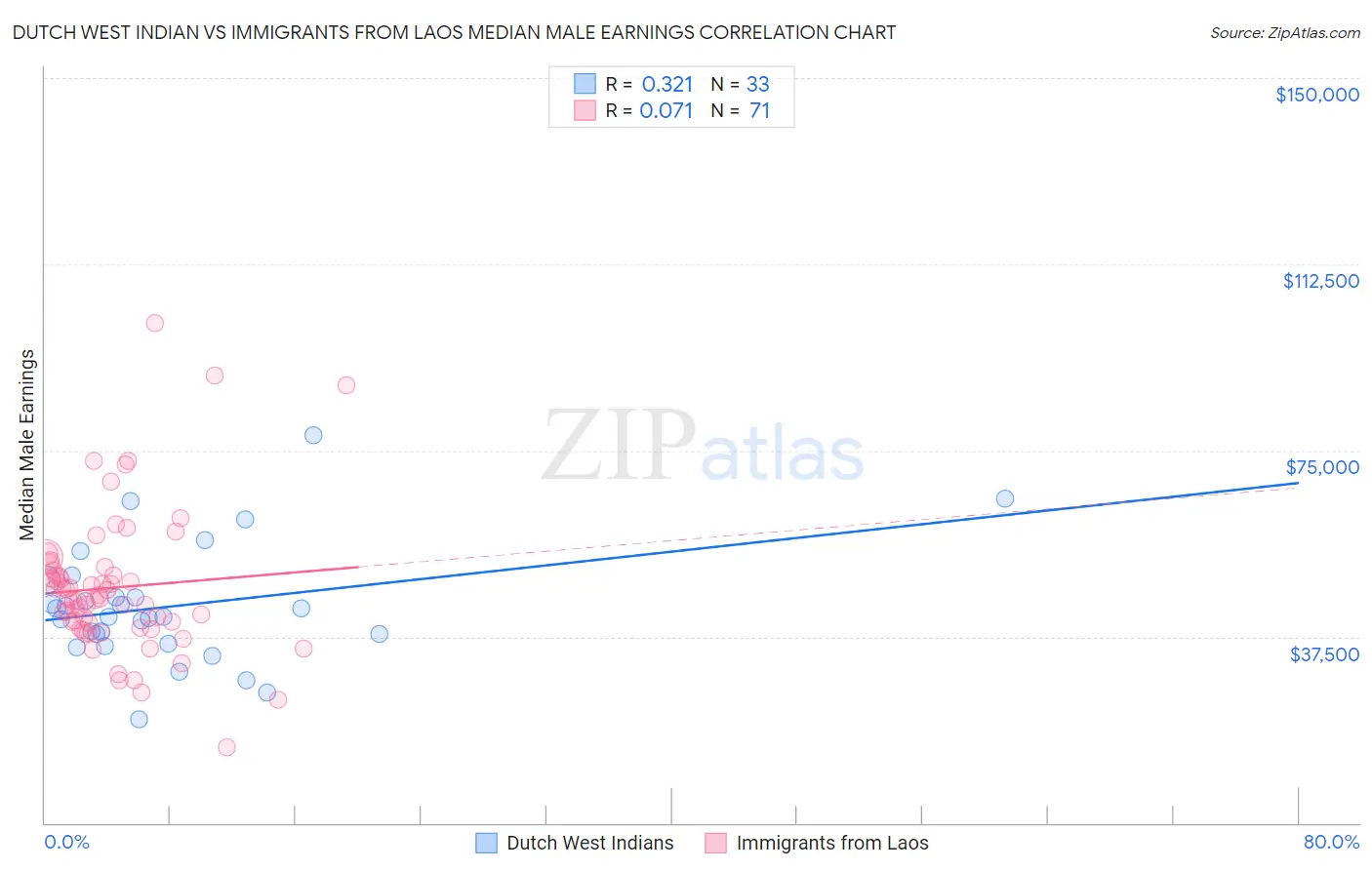 Dutch West Indian vs Immigrants from Laos Median Male Earnings