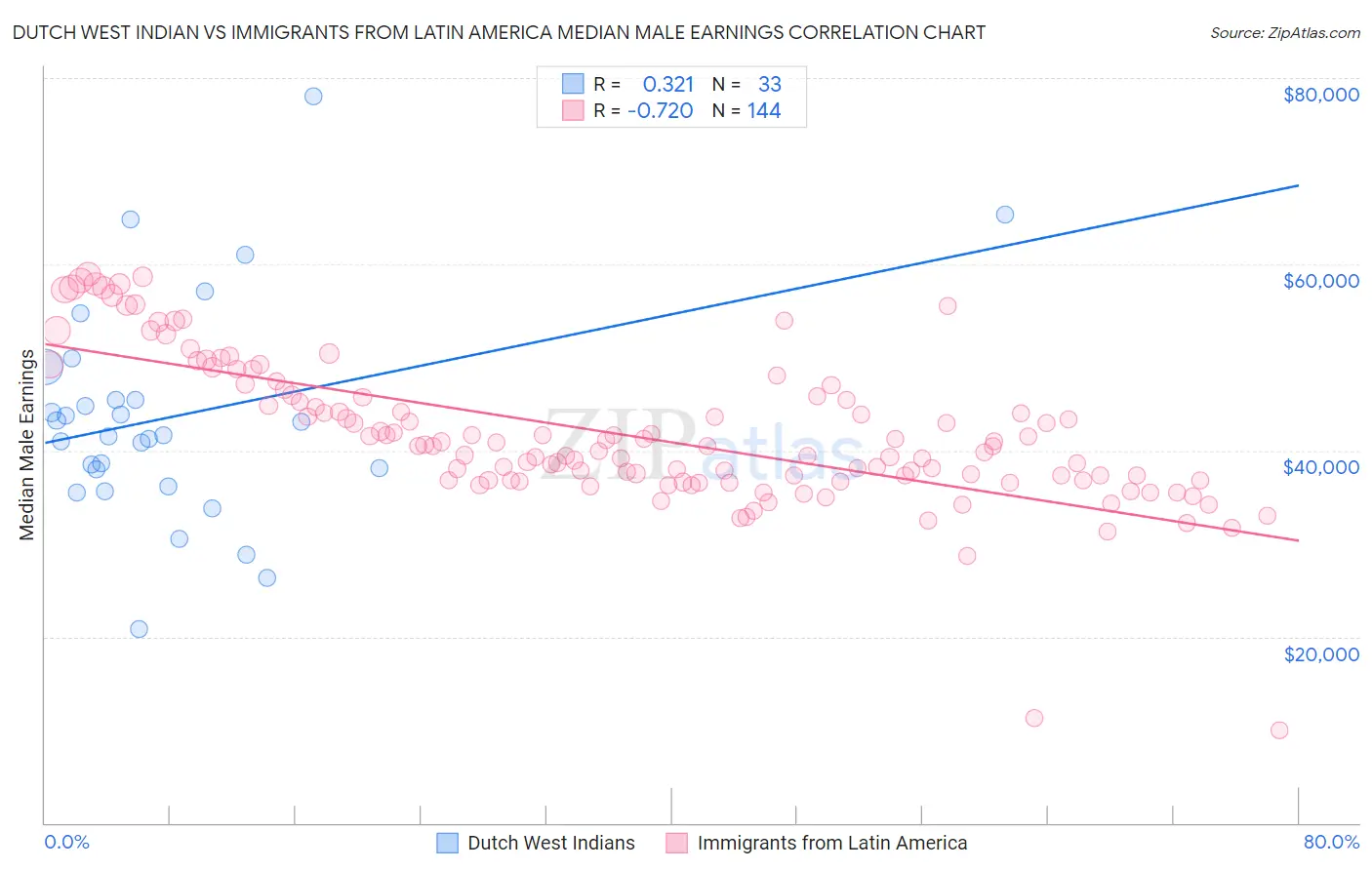 Dutch West Indian vs Immigrants from Latin America Median Male Earnings