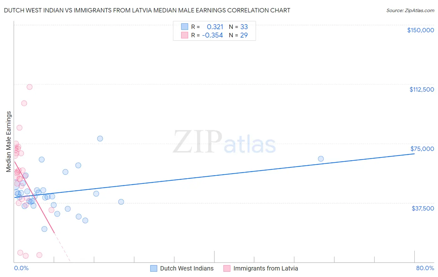 Dutch West Indian vs Immigrants from Latvia Median Male Earnings