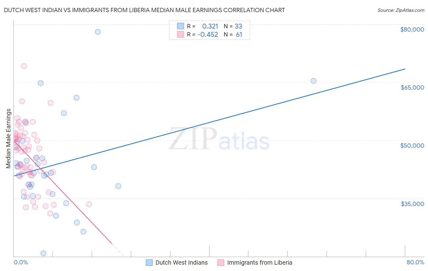 Dutch West Indian vs Immigrants from Liberia Median Male Earnings