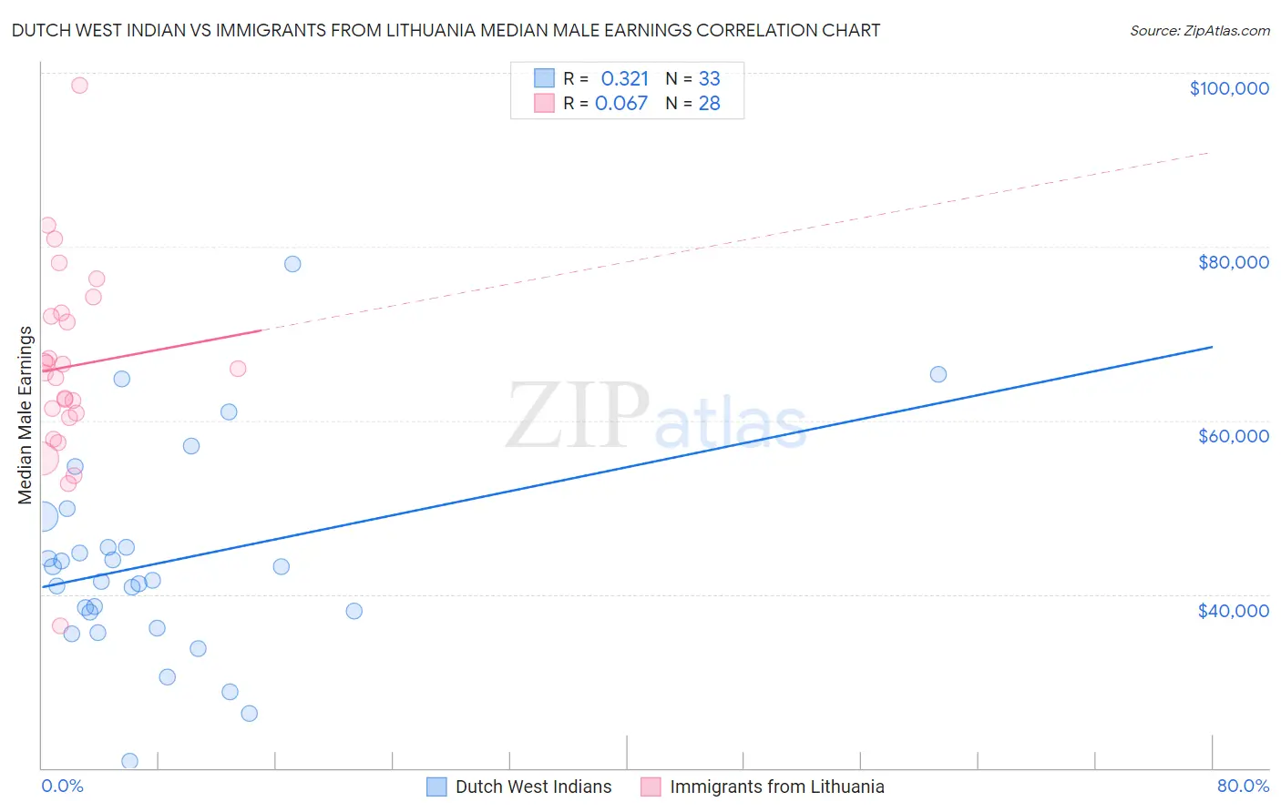 Dutch West Indian vs Immigrants from Lithuania Median Male Earnings