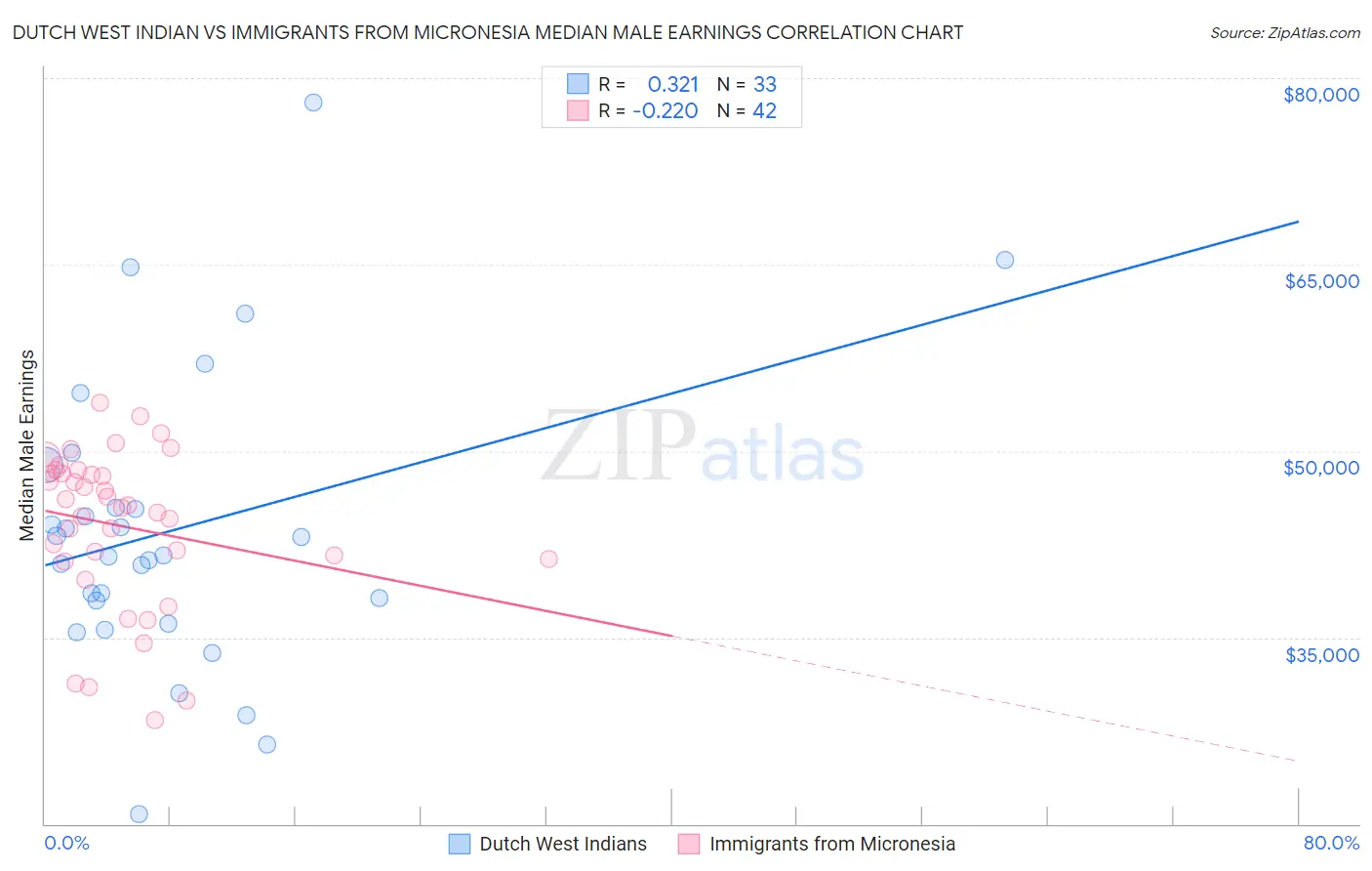 Dutch West Indian vs Immigrants from Micronesia Median Male Earnings
