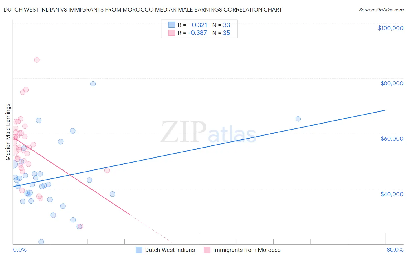 Dutch West Indian vs Immigrants from Morocco Median Male Earnings