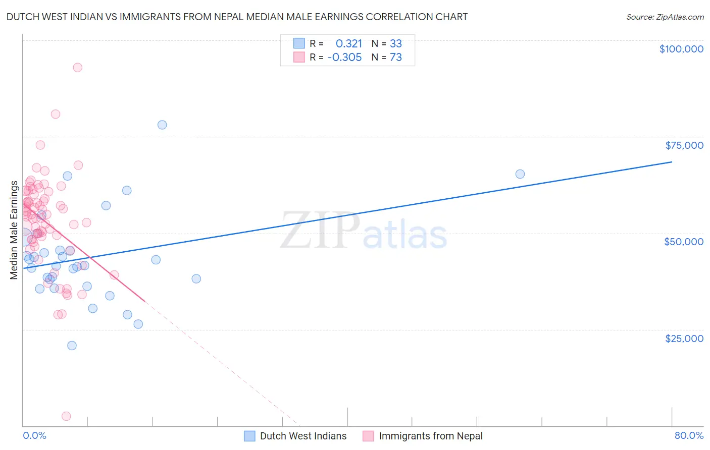 Dutch West Indian vs Immigrants from Nepal Median Male Earnings