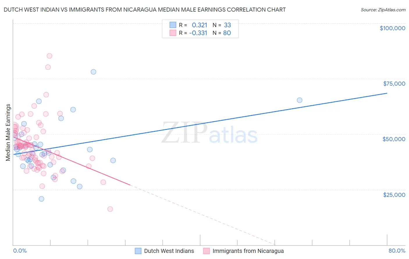 Dutch West Indian vs Immigrants from Nicaragua Median Male Earnings