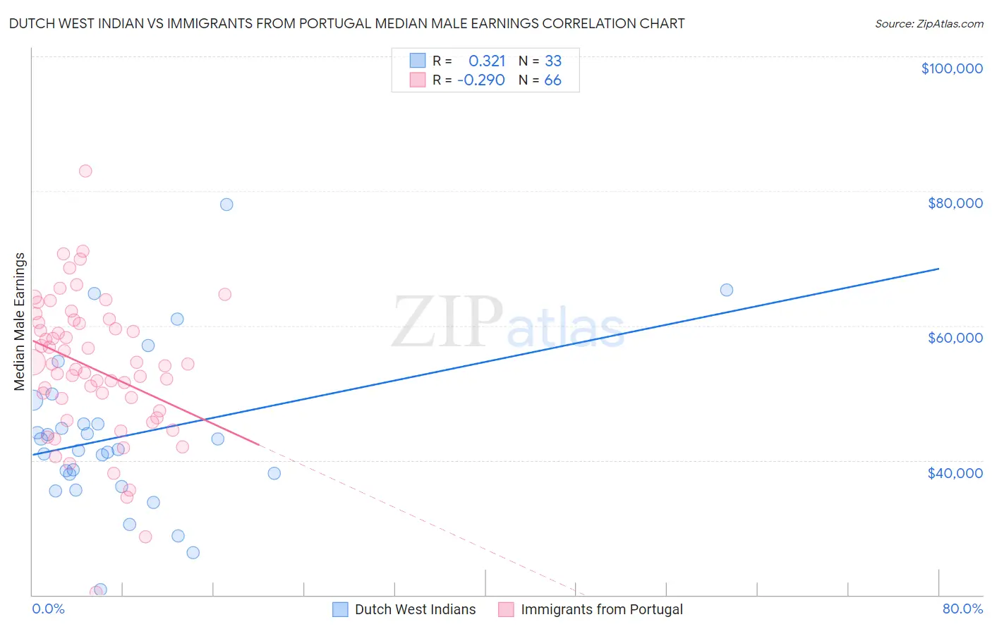 Dutch West Indian vs Immigrants from Portugal Median Male Earnings