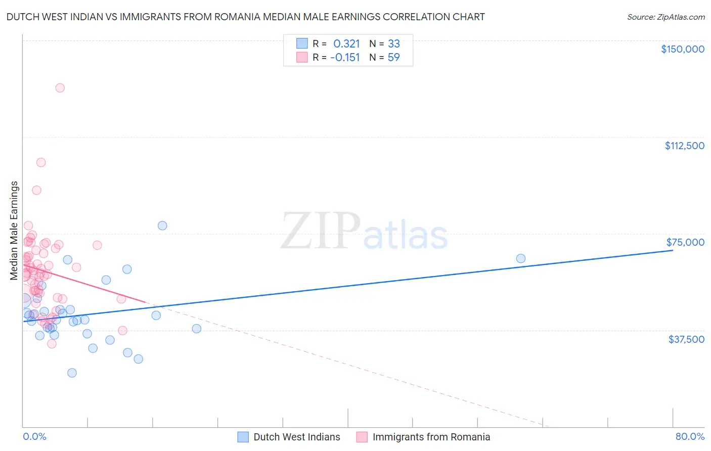 Dutch West Indian vs Immigrants from Romania Median Male Earnings