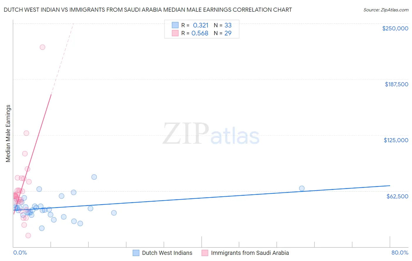 Dutch West Indian vs Immigrants from Saudi Arabia Median Male Earnings