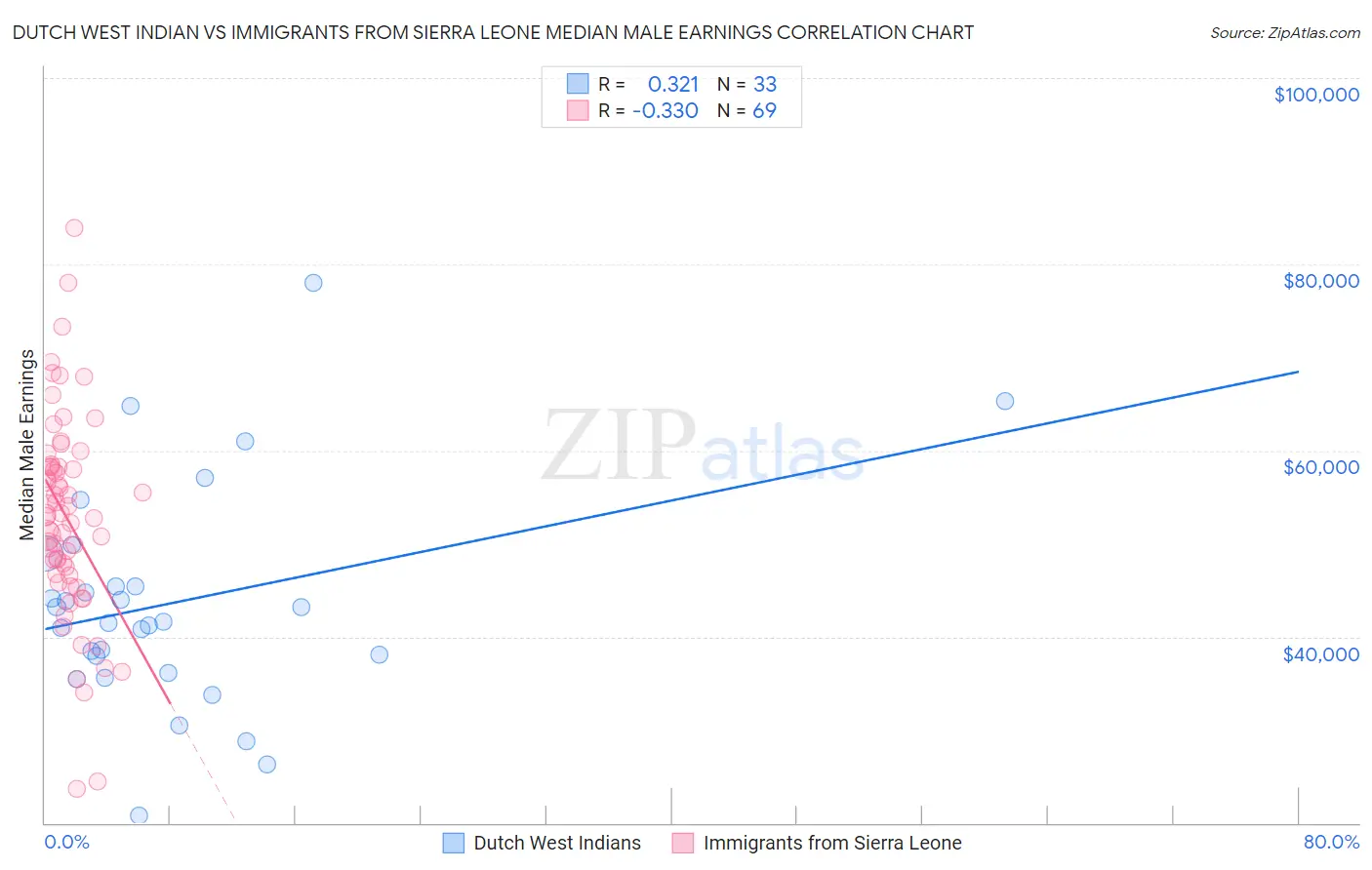 Dutch West Indian vs Immigrants from Sierra Leone Median Male Earnings