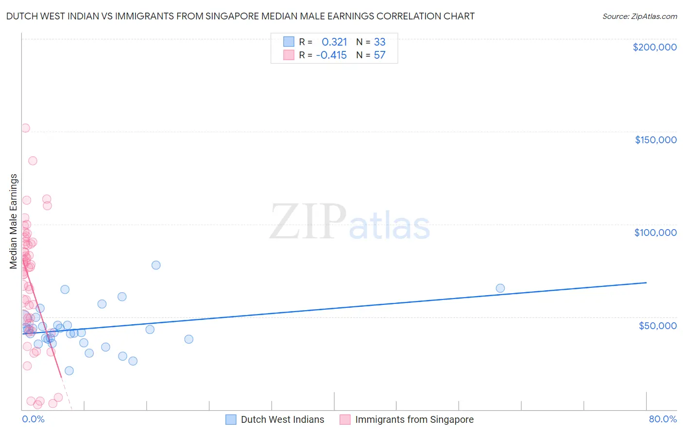 Dutch West Indian vs Immigrants from Singapore Median Male Earnings