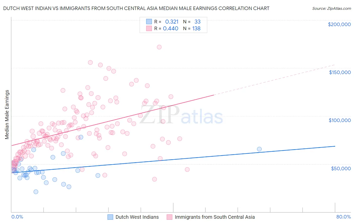 Dutch West Indian vs Immigrants from South Central Asia Median Male Earnings