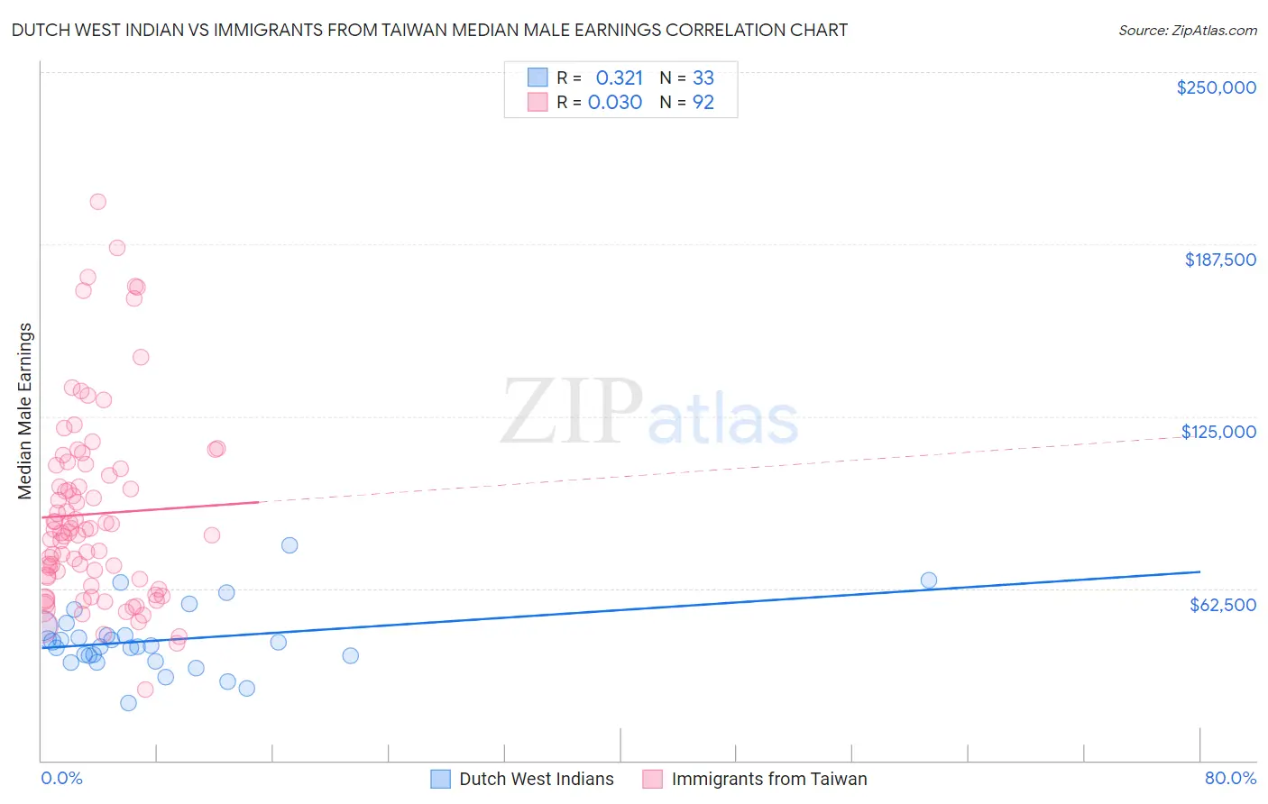 Dutch West Indian vs Immigrants from Taiwan Median Male Earnings