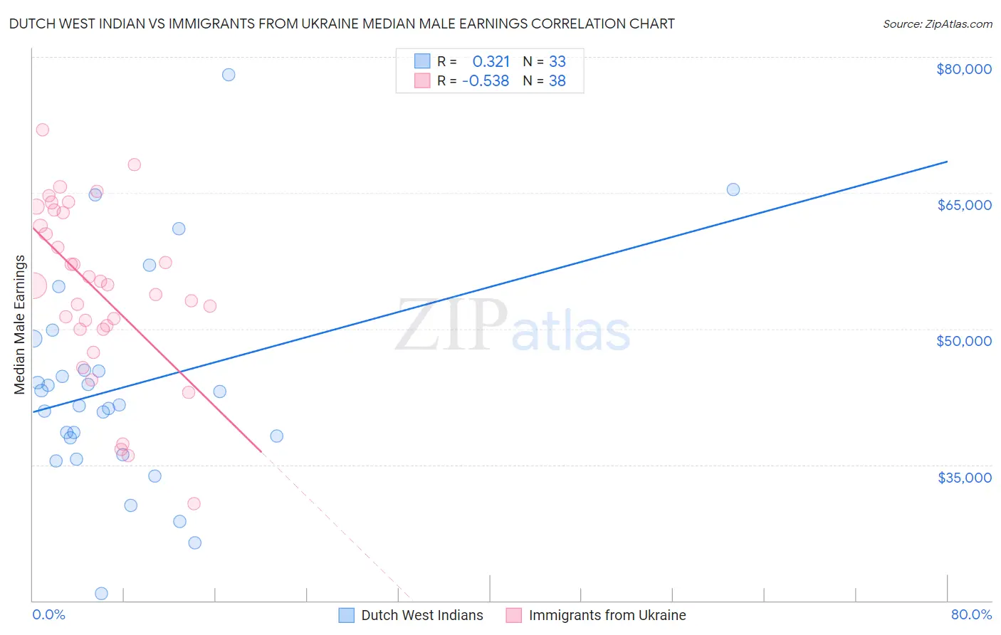 Dutch West Indian vs Immigrants from Ukraine Median Male Earnings