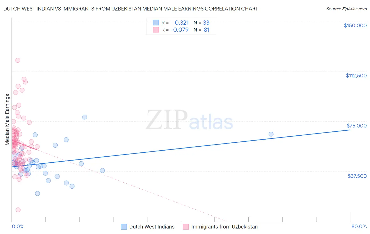 Dutch West Indian vs Immigrants from Uzbekistan Median Male Earnings