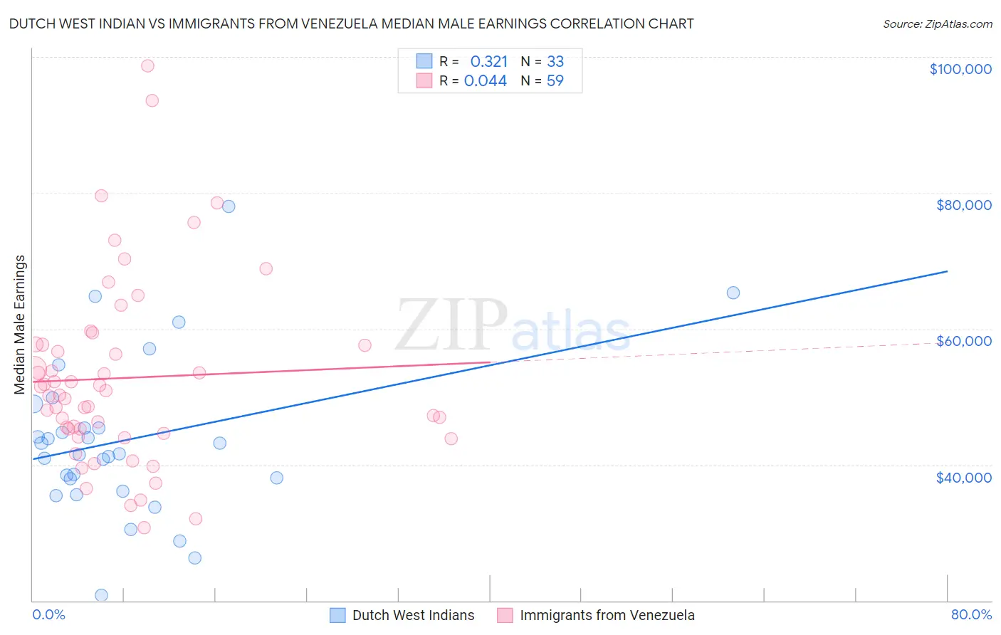 Dutch West Indian vs Immigrants from Venezuela Median Male Earnings