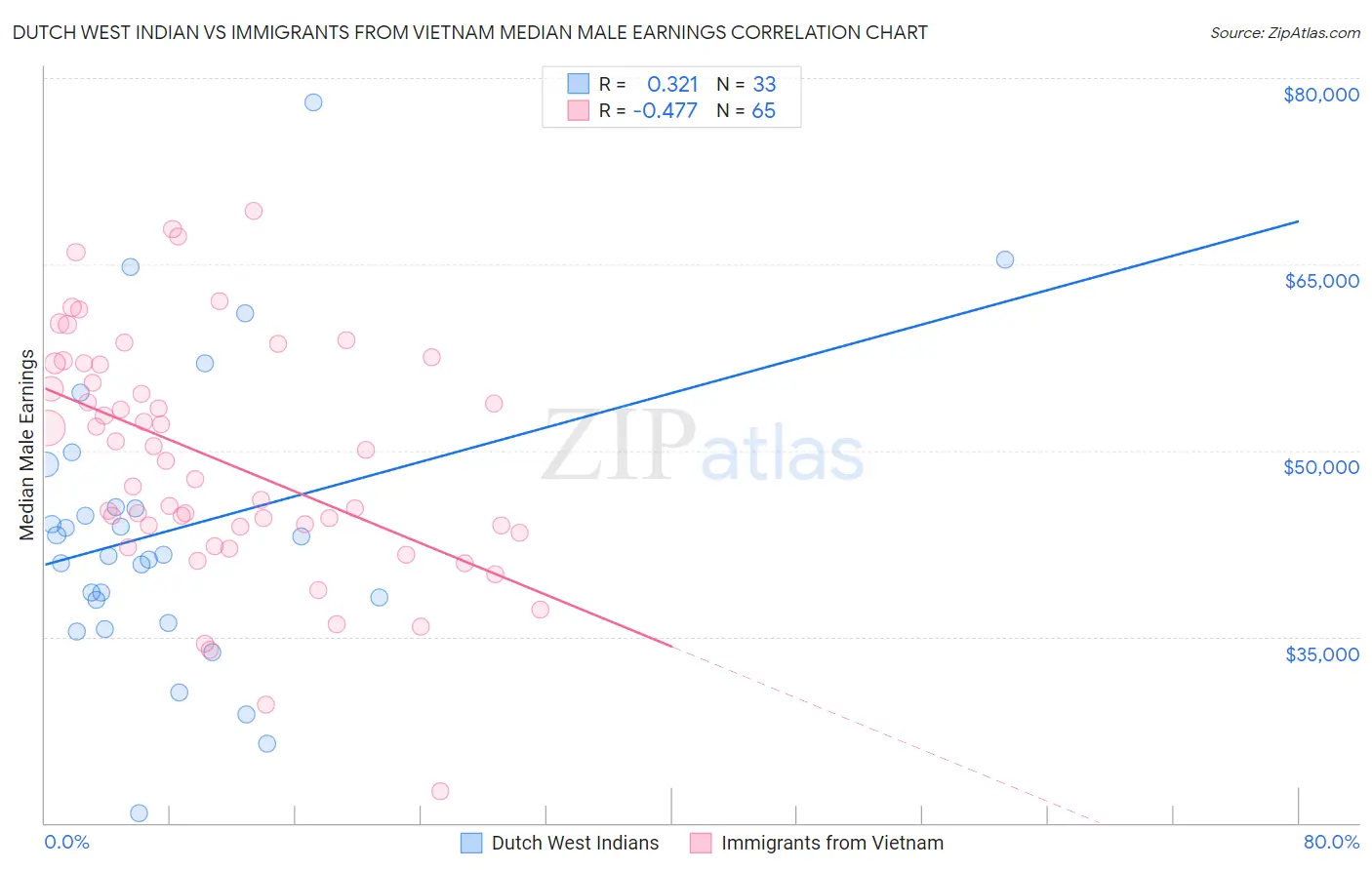 Dutch West Indian vs Immigrants from Vietnam Median Male Earnings
