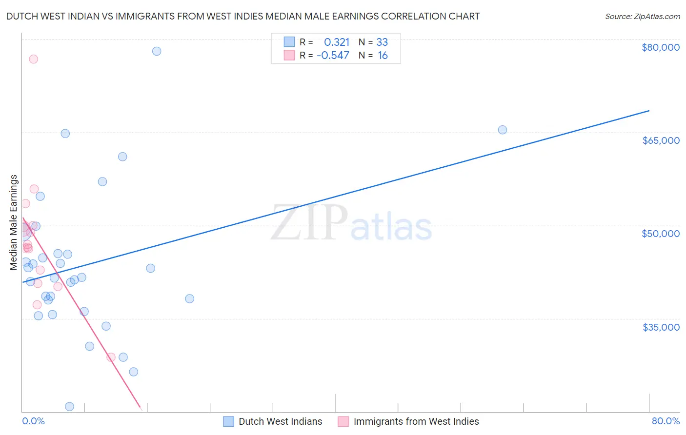 Dutch West Indian vs Immigrants from West Indies Median Male Earnings