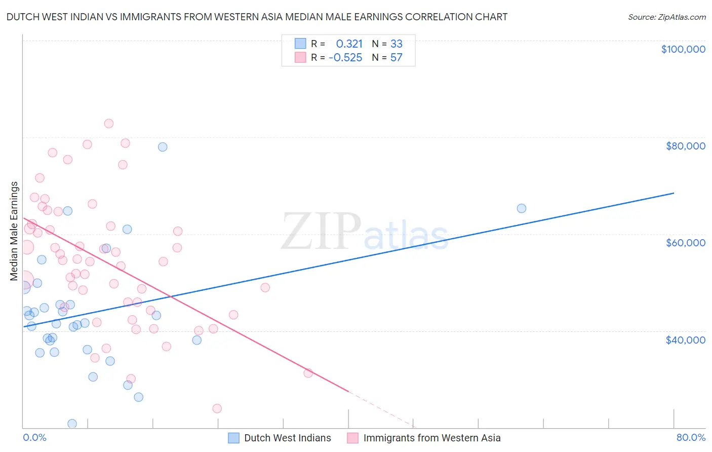 Dutch West Indian vs Immigrants from Western Asia Median Male Earnings