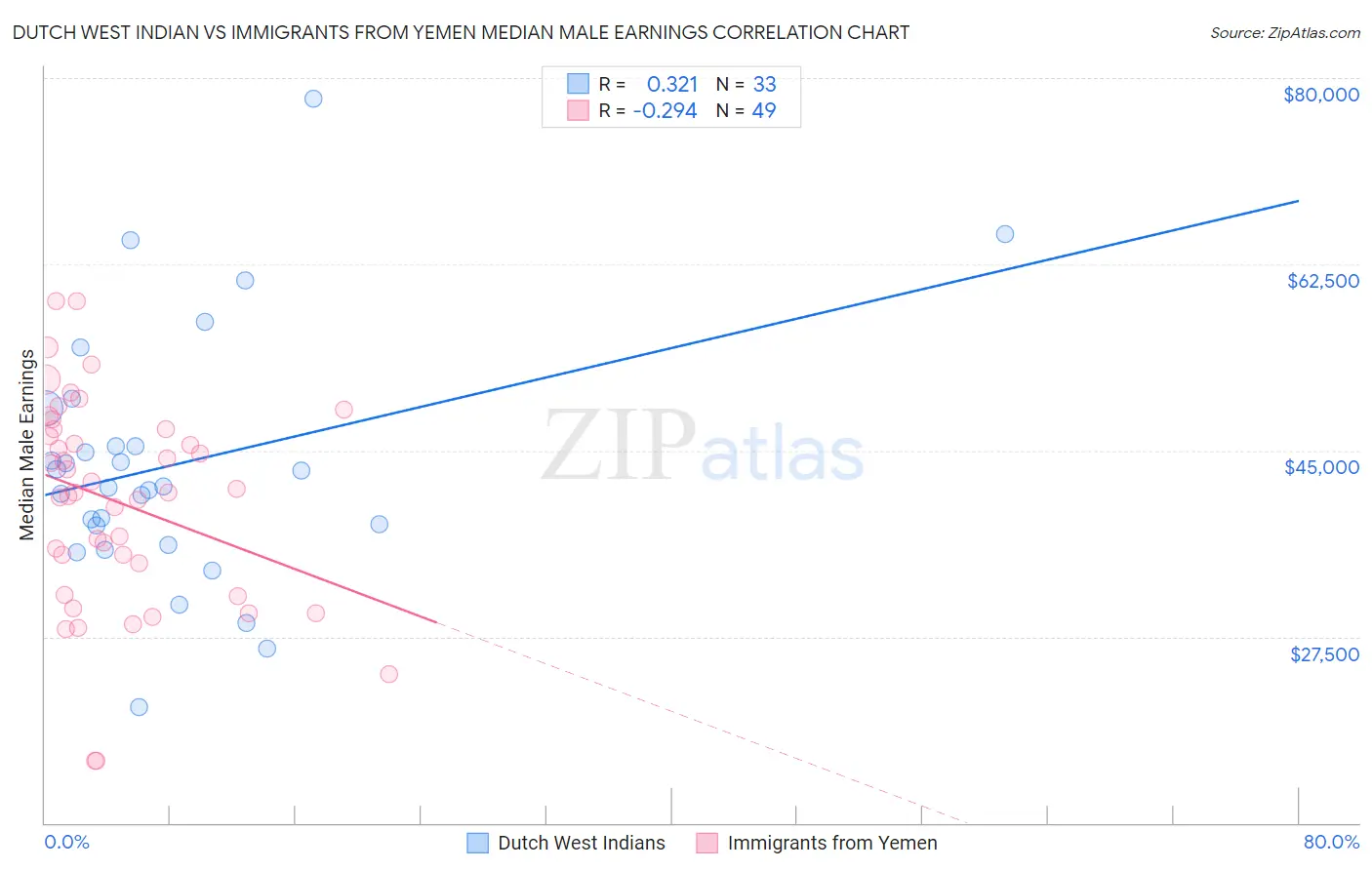 Dutch West Indian vs Immigrants from Yemen Median Male Earnings