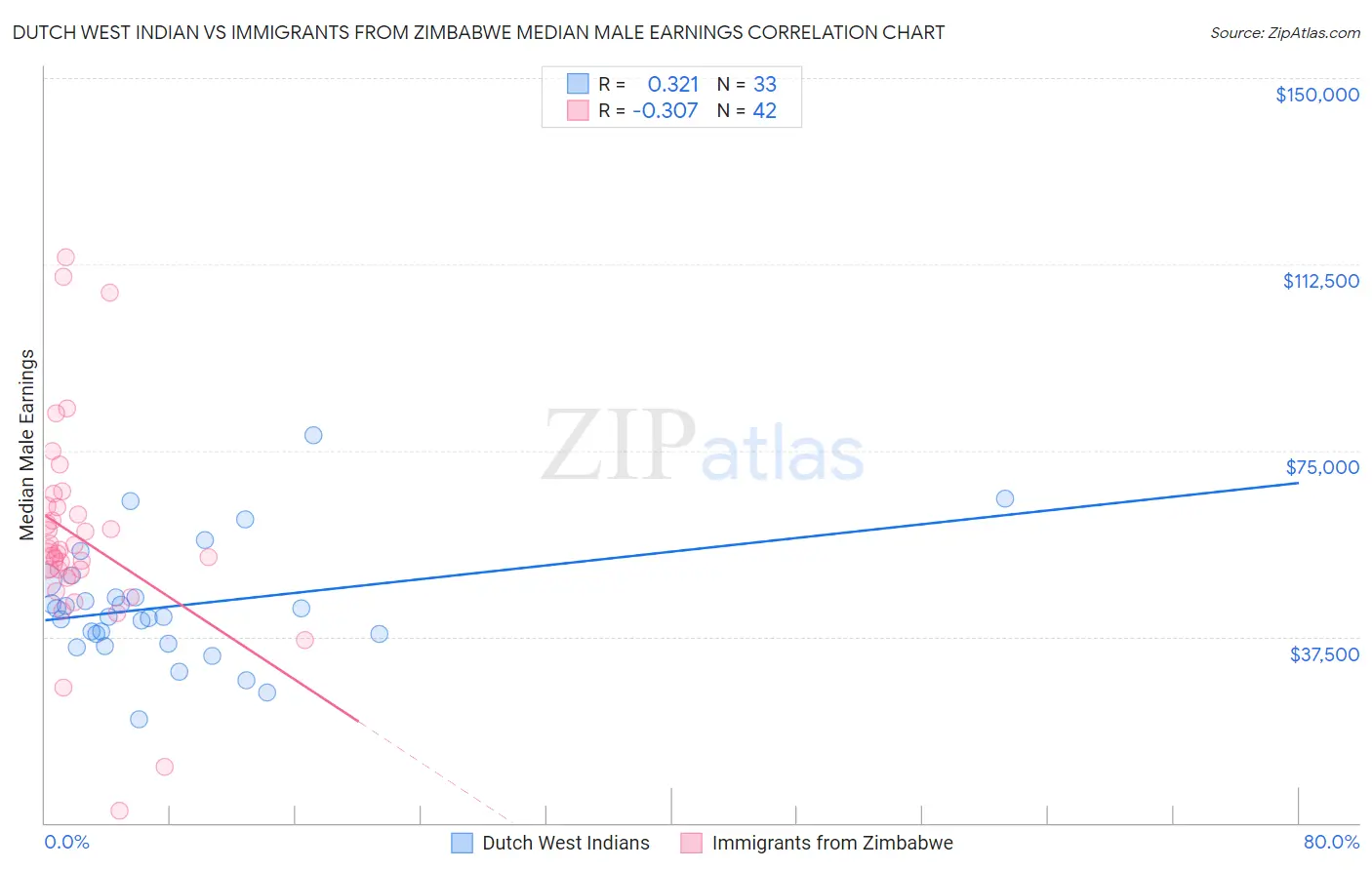 Dutch West Indian vs Immigrants from Zimbabwe Median Male Earnings
