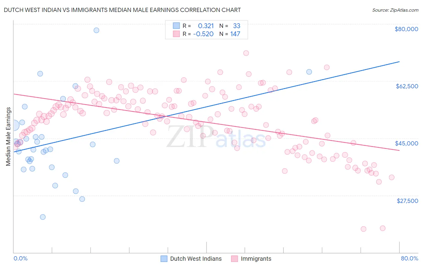 Dutch West Indian vs Immigrants Median Male Earnings
